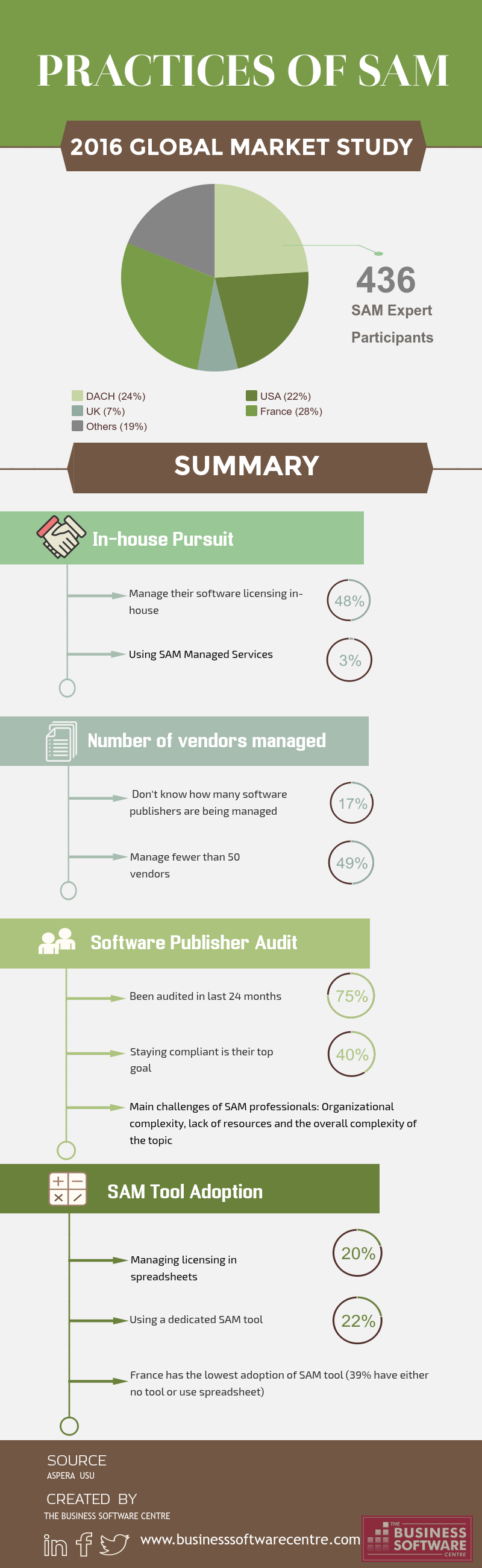 2016 Global Study about SAM Practices