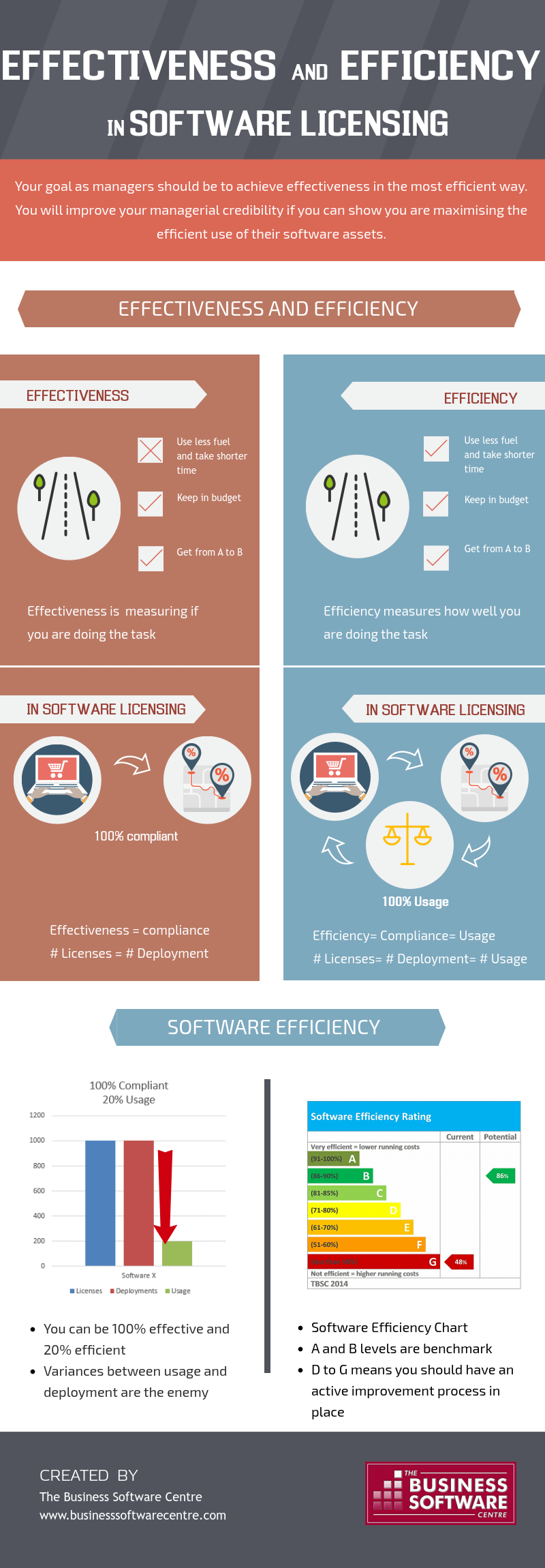 Effectiveness and Efficiency in software licensing