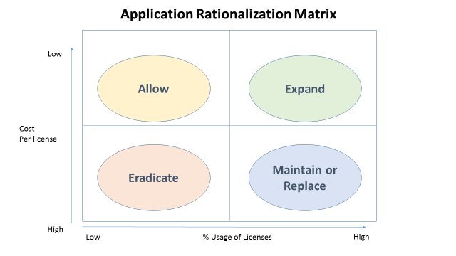 App Rationalisation Matrix