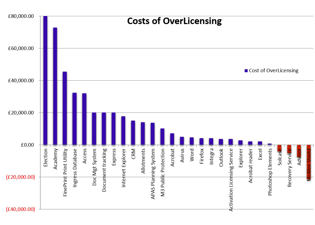 Cost of Overlicensing