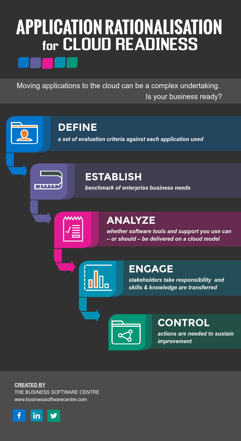 rationalise applications for cloud readiness